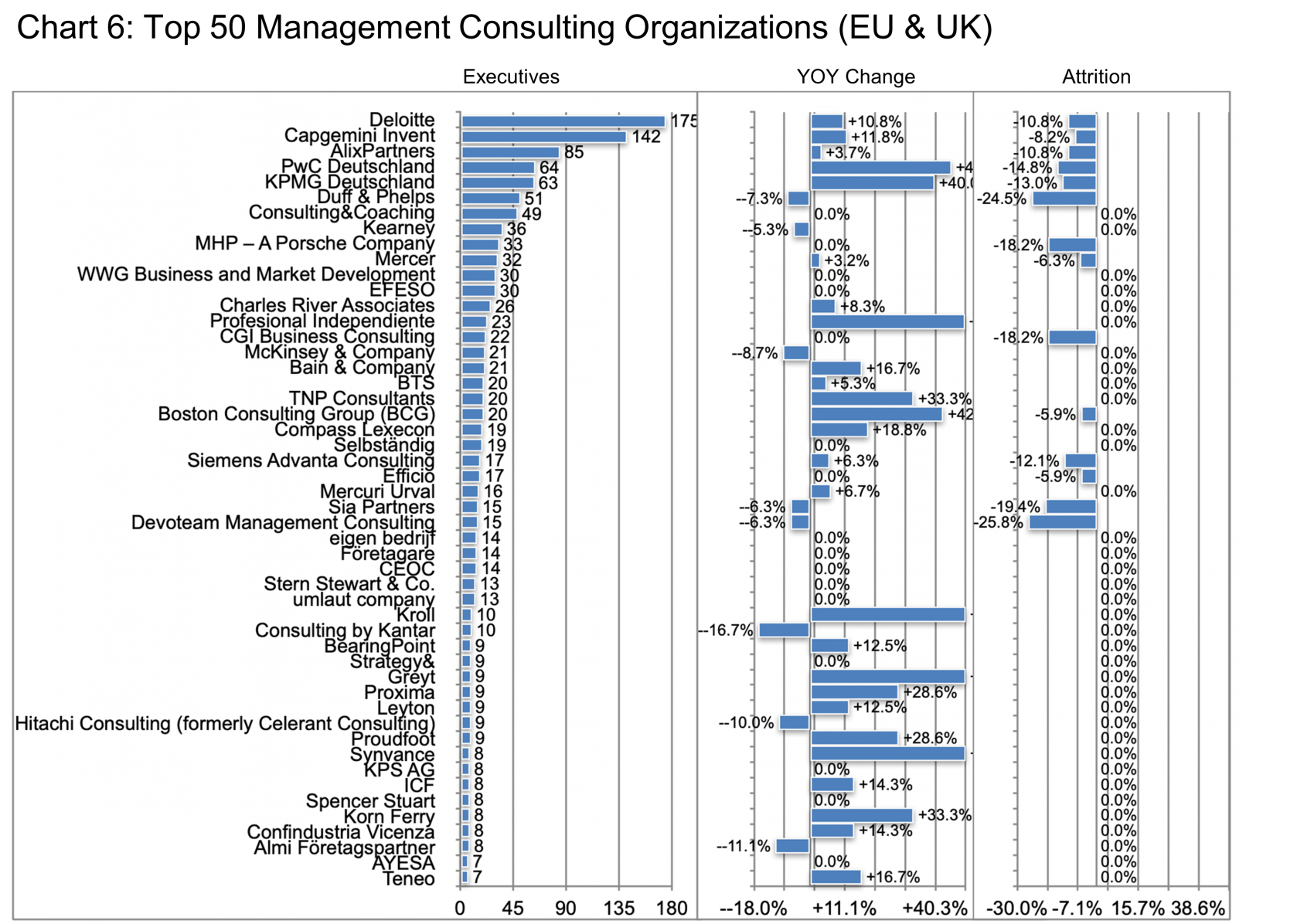 Chart 6- Top 50 Management Consulting Organizations (EU & UK)
