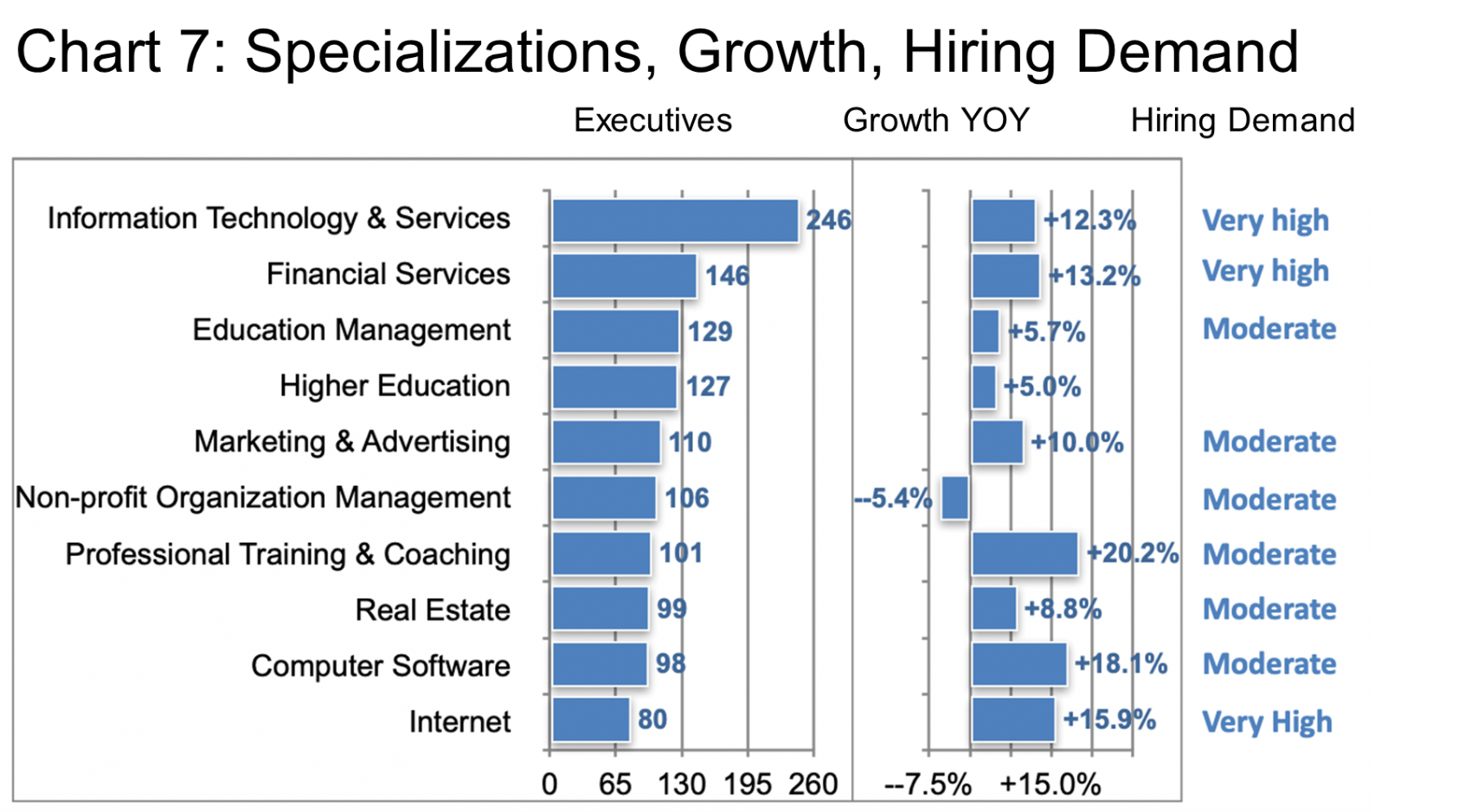Chart 7 - Specializations, Growth, Hiring Demand-Management Consulting-Chart 7