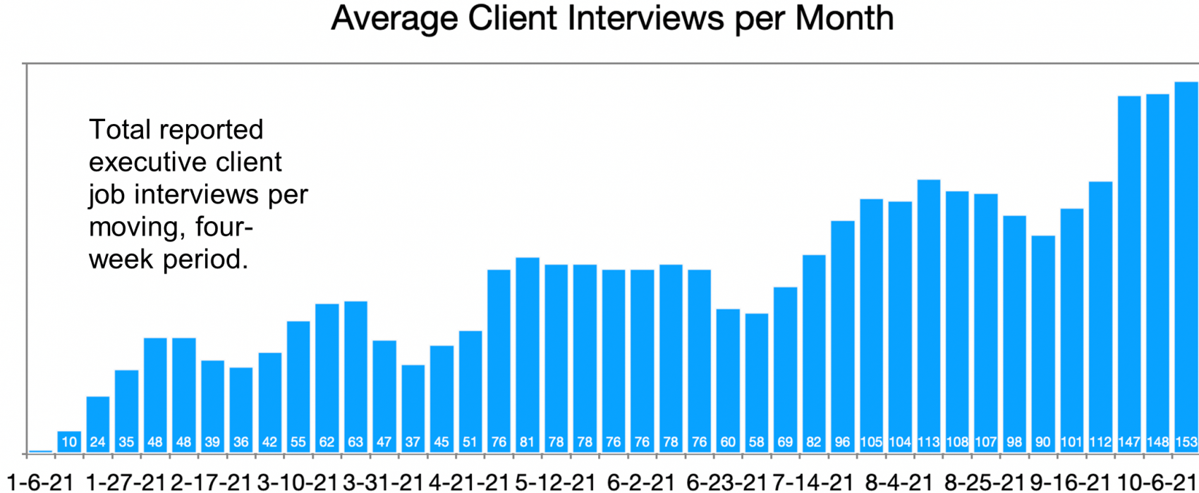 Horse in the Kitchen. Average Client Interviews per Month graphic