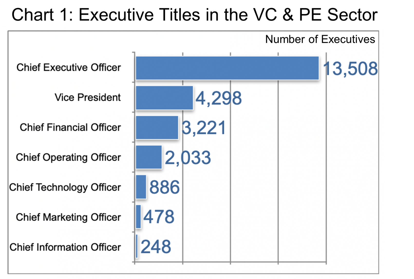 Executive Titles in the VC & PE Sector: Chart 1