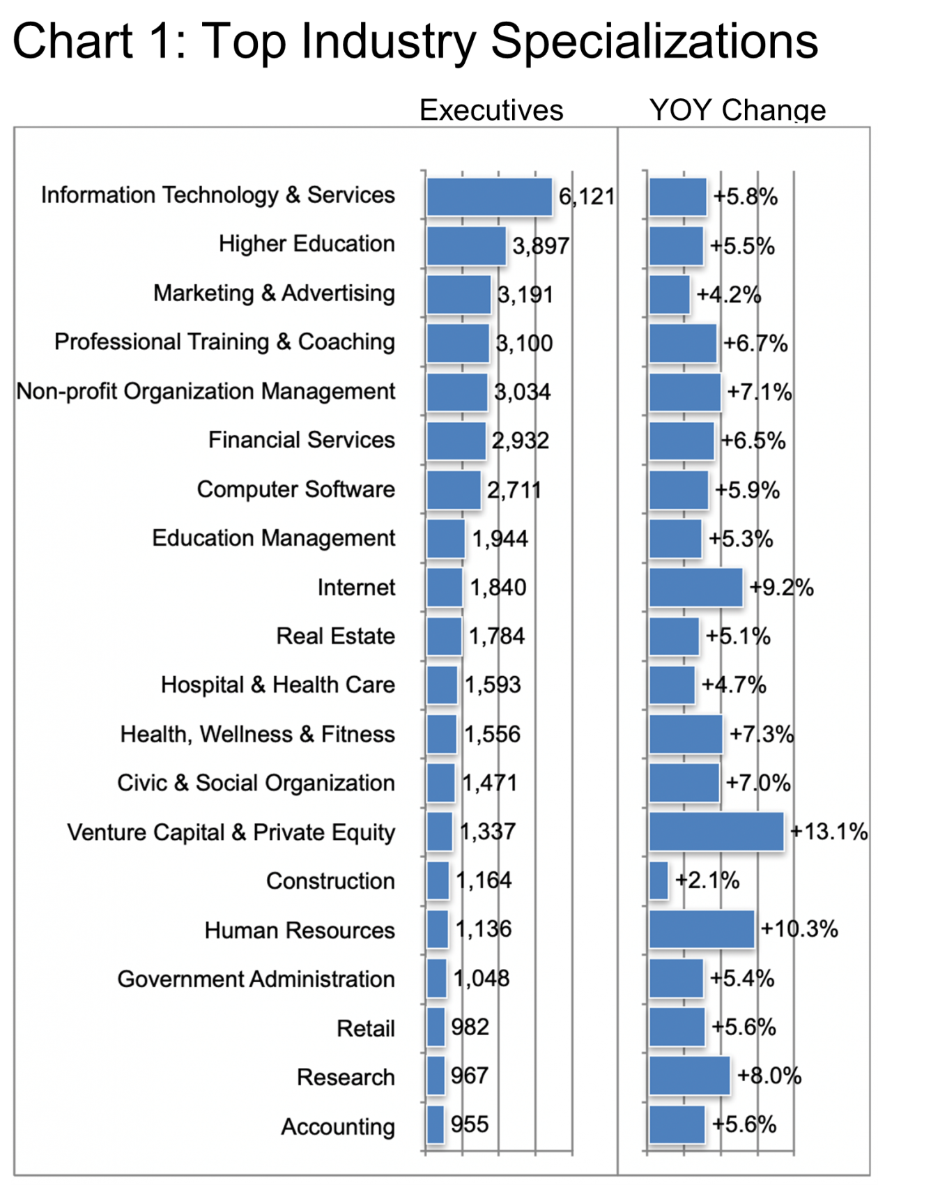 Chart 1-Top Industry Specializations-Management Consulting