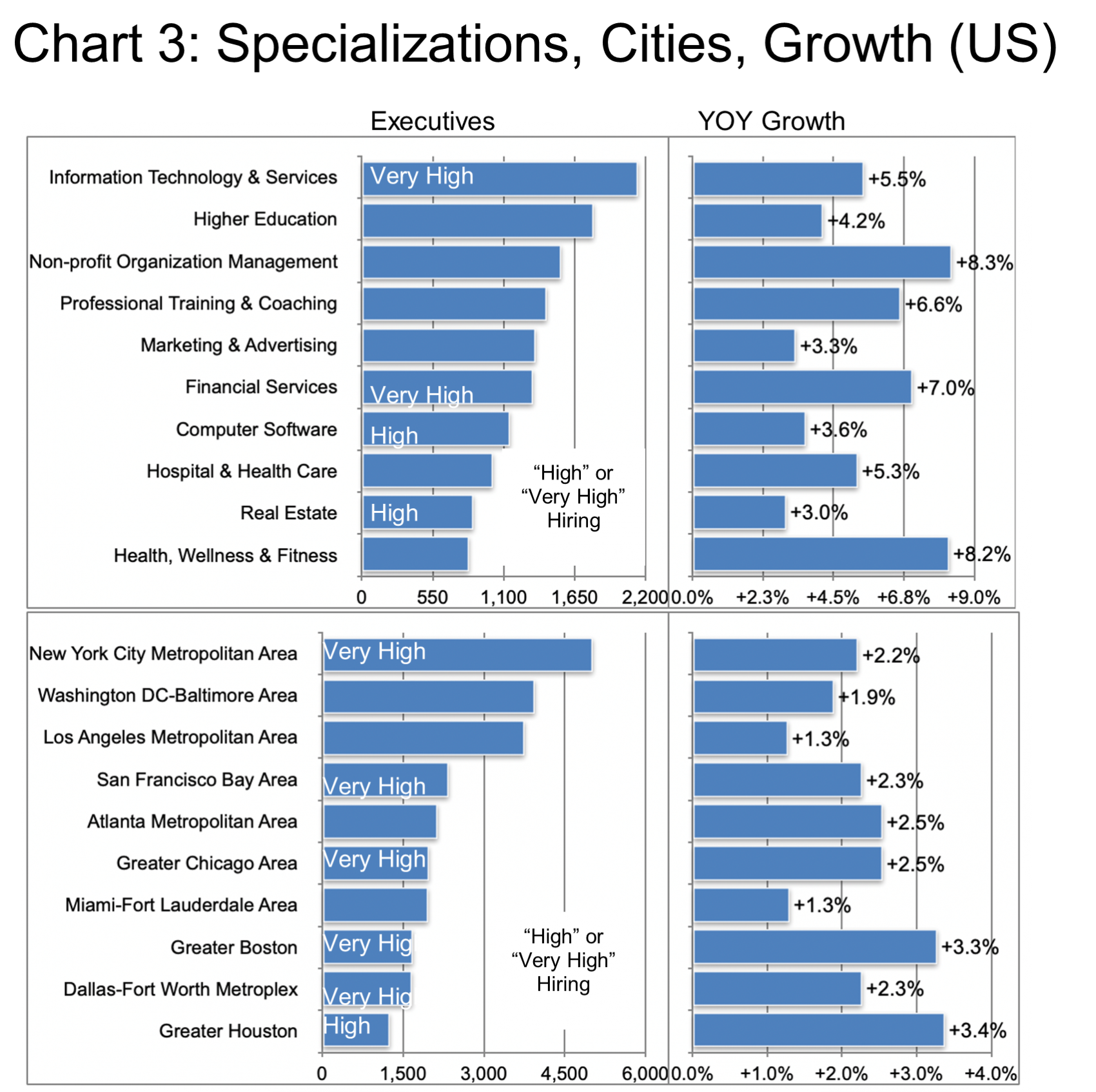 Chart 3-Specializations, Cities, Growth (US) Management Consulting-Chart 3