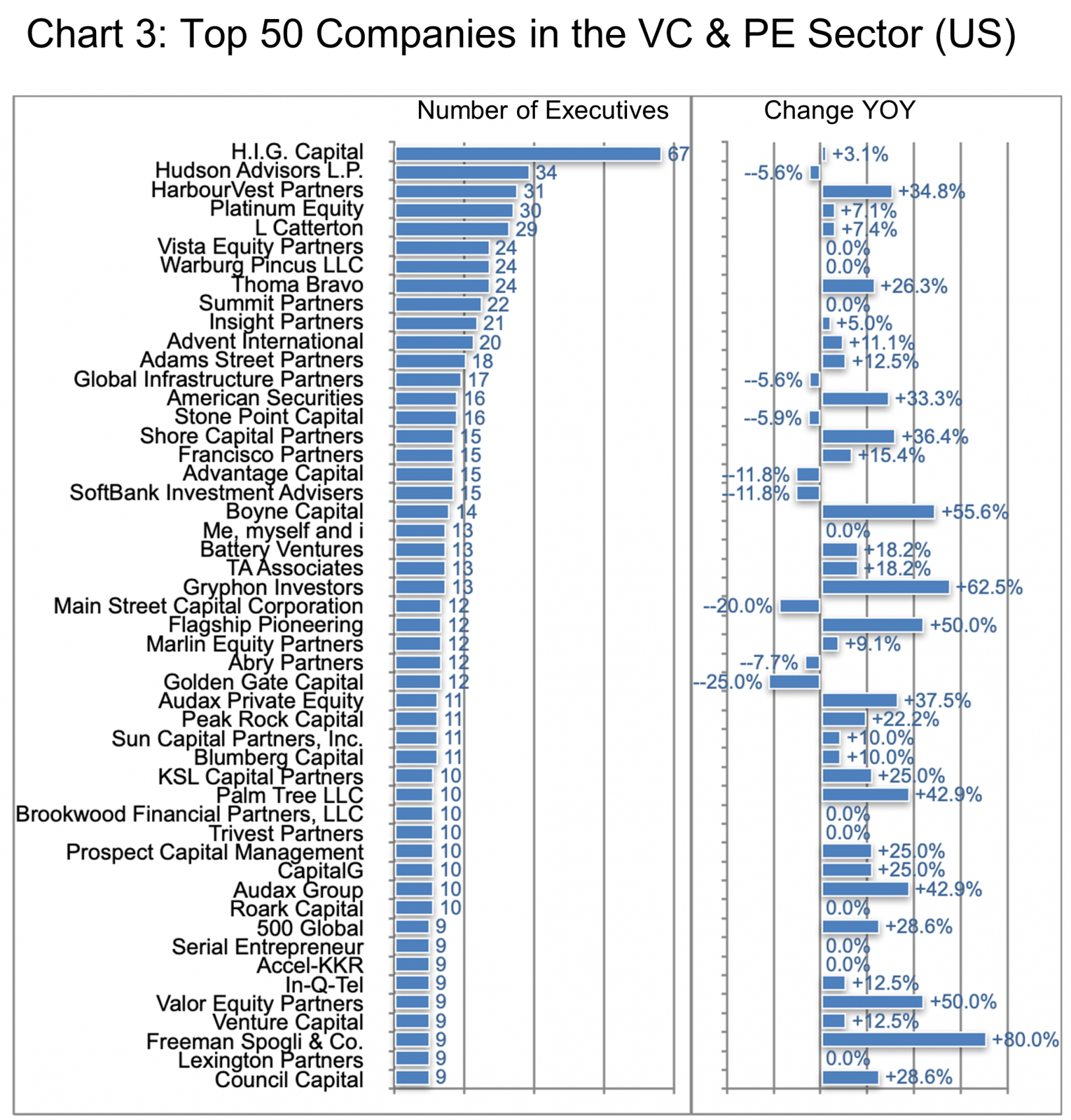 Top 50 Companies in the VC & PE Sector (US): Chart 3