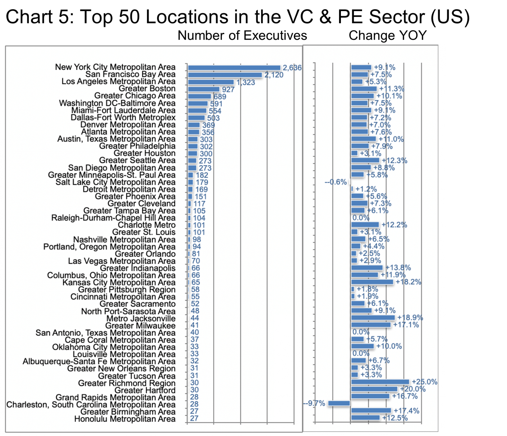 Top 50 Locations in the VC & PE Sector (US): Chart 5