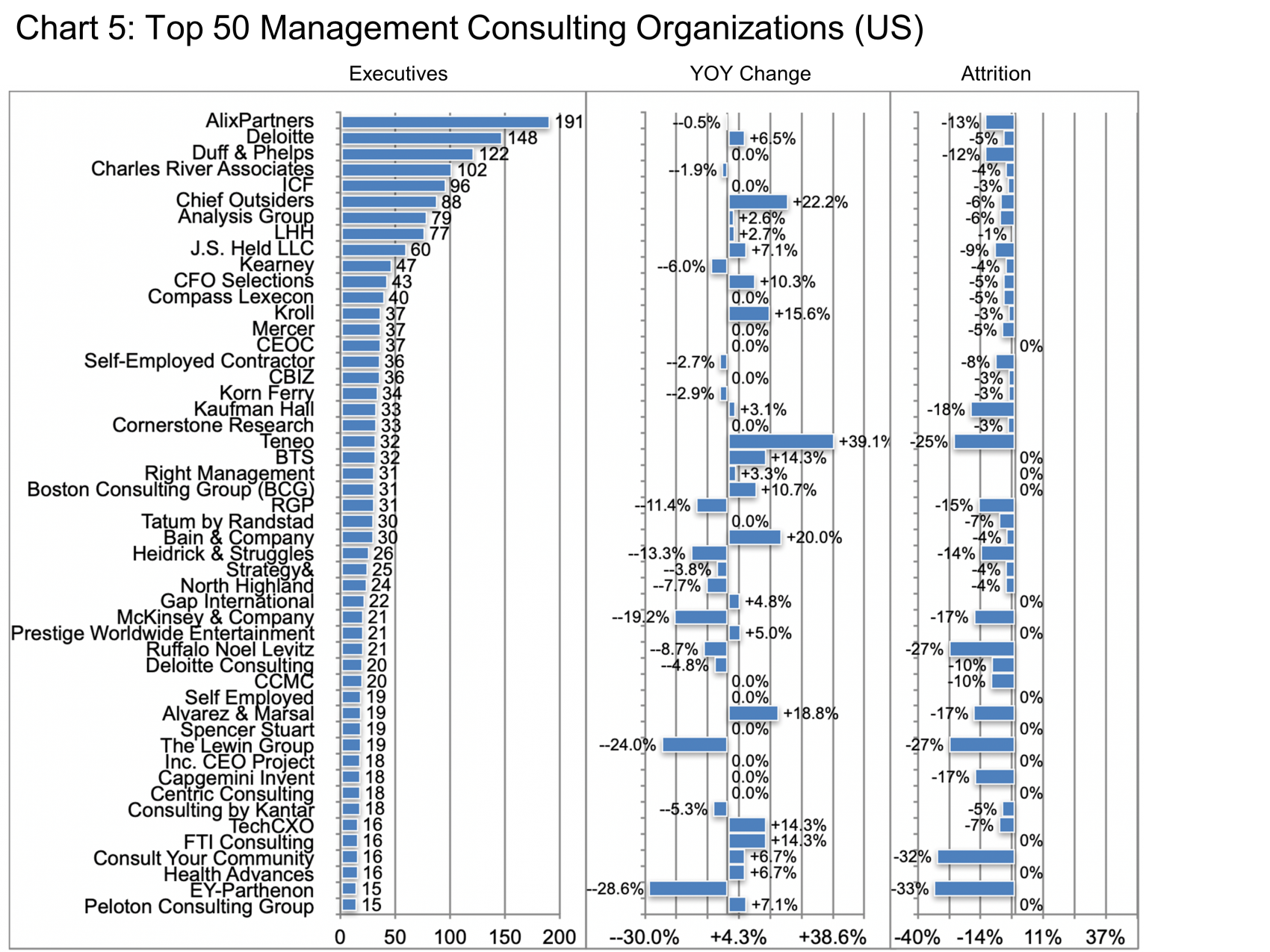 Chart 5- Top 50 Management Consulting Organizations (US)