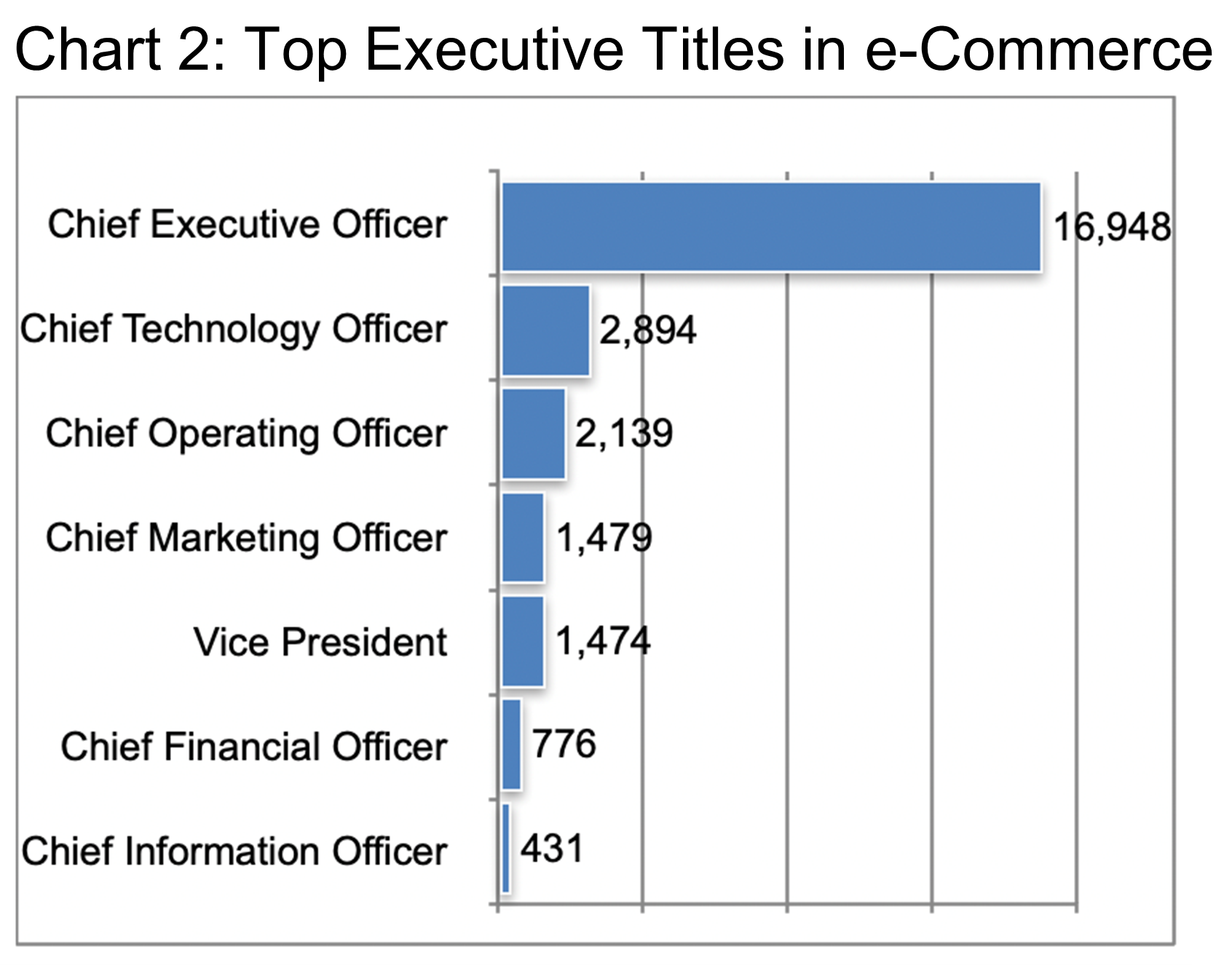 Top Executive Titles in e-Commerce Chart 2