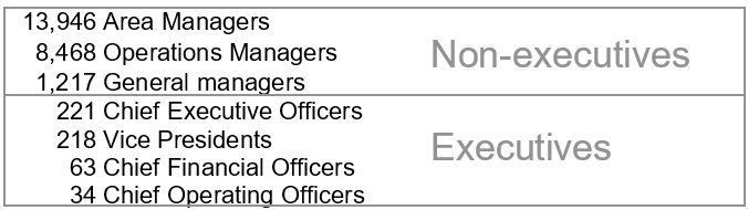 Amazon's Management Composition Chart 2A