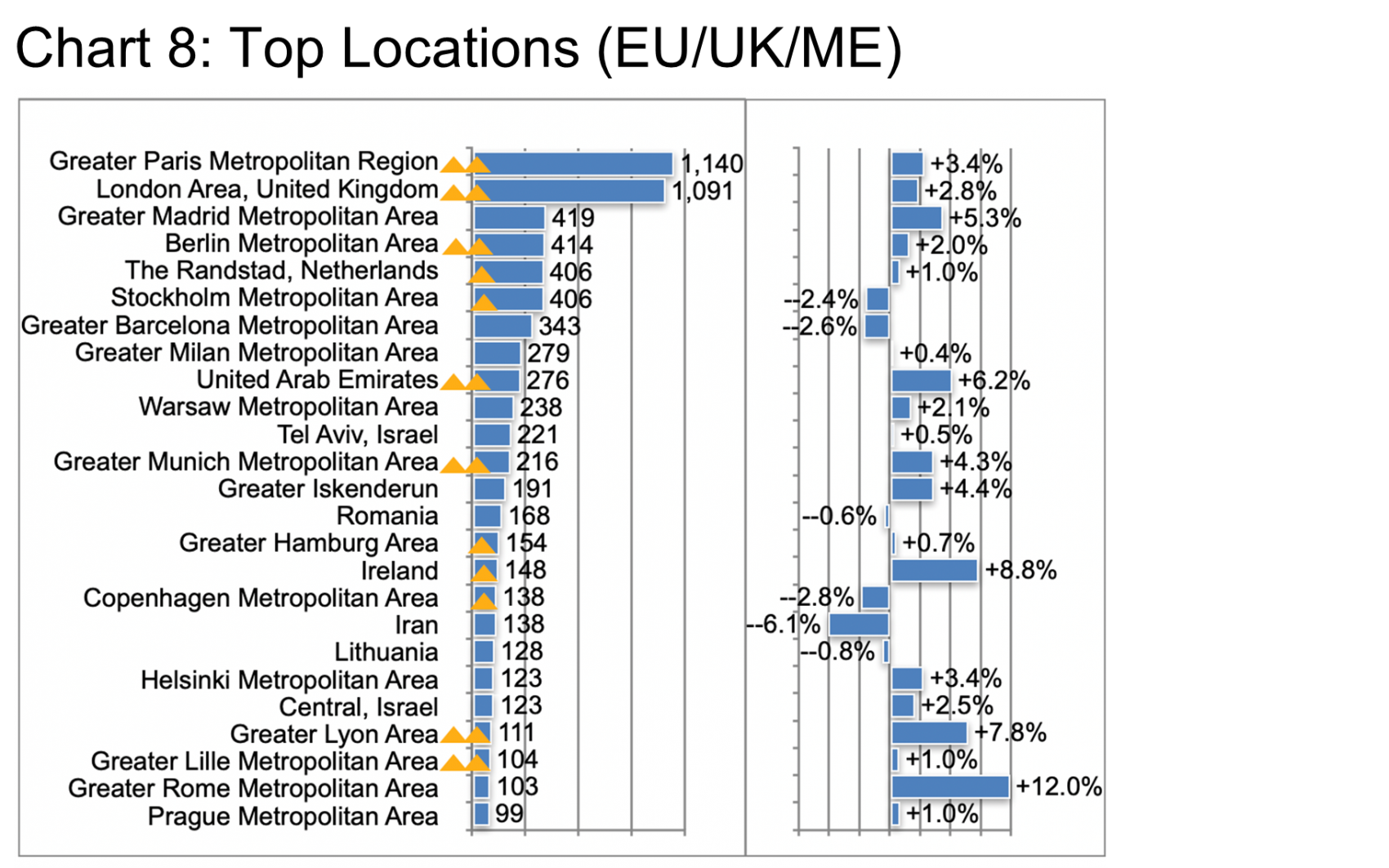 Top Locations (EU-UK-ME) Chart 8