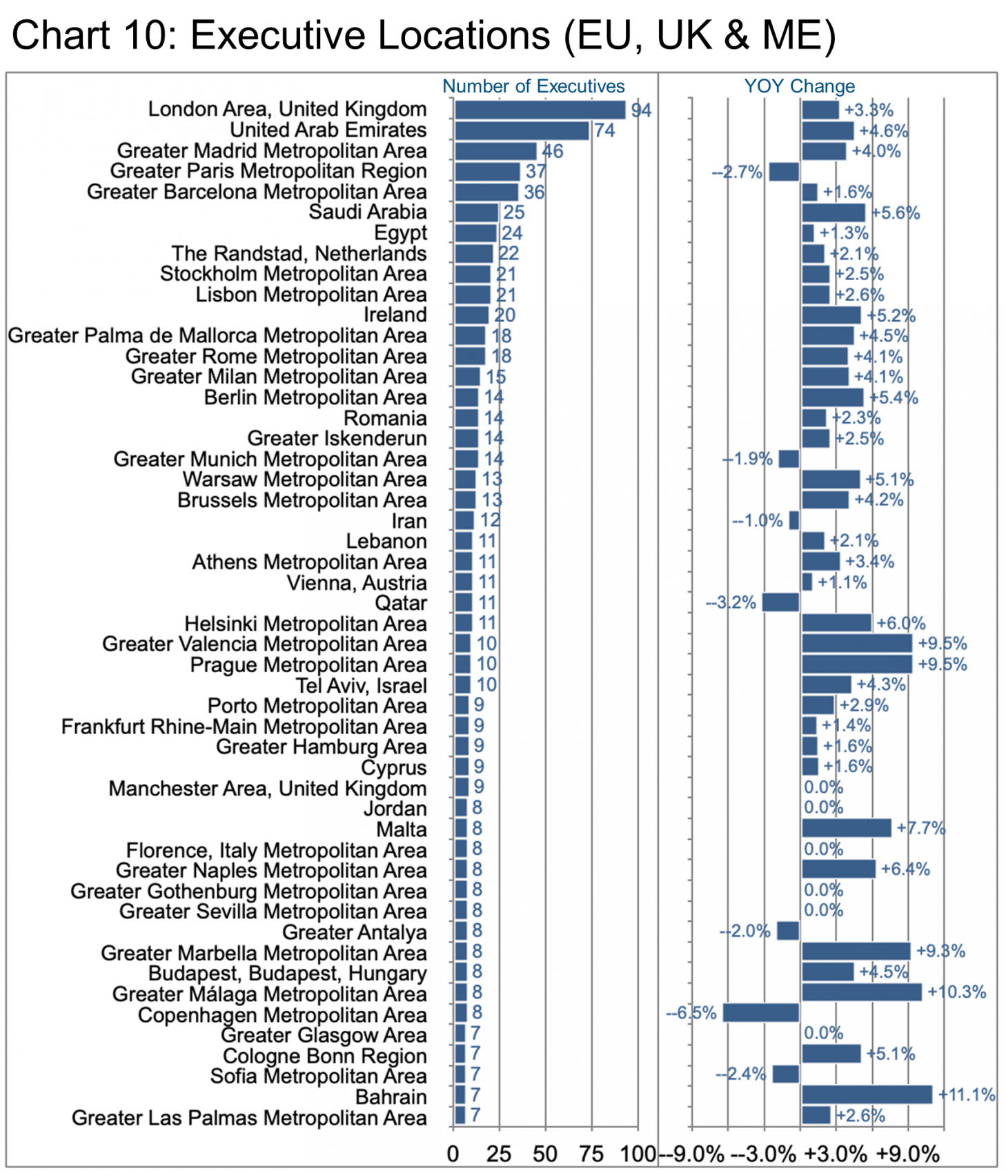 Executive Locations (EU, UK & ME)-Chart 10