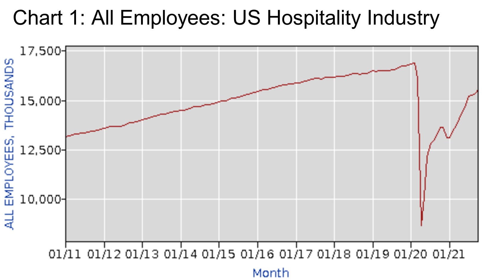 All Employees - US Hospitality Industry- Chart 1