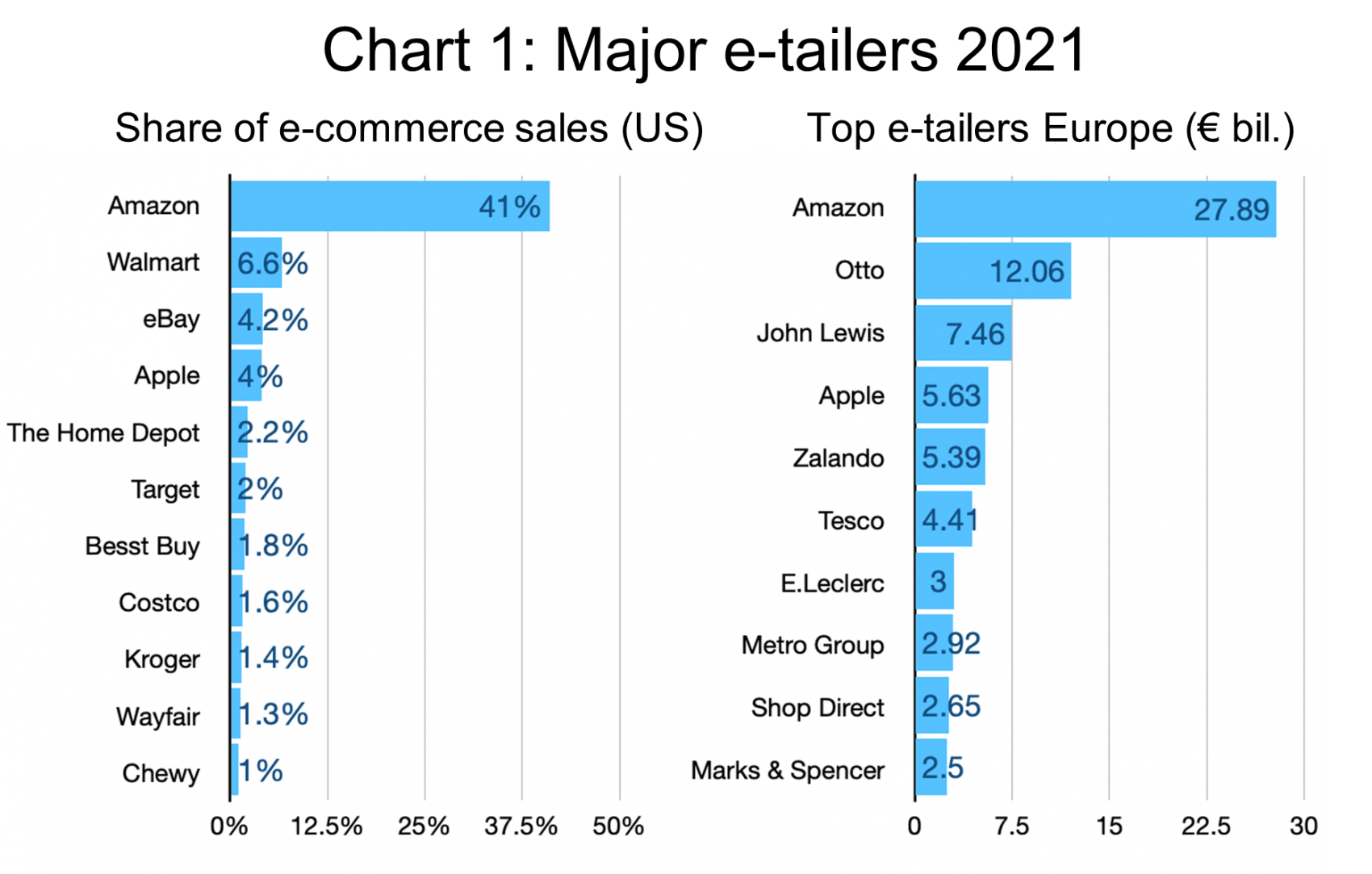 Major e-tailers 2021