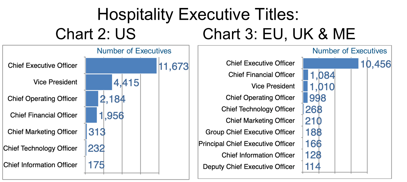 Hospitality Executive Titles US and EU, UK & ME-Chart 2 and 3