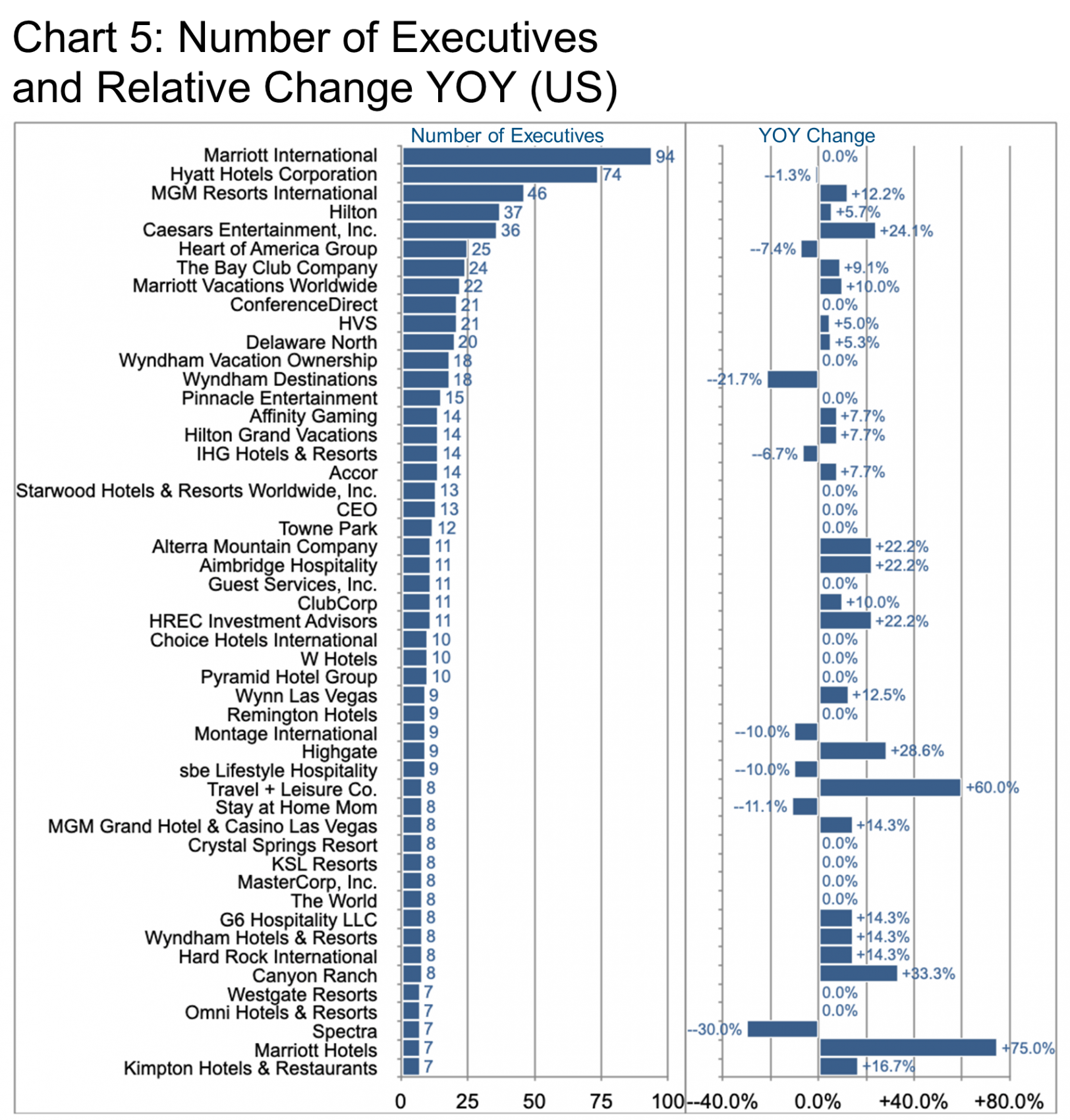 Number of Executives and Relative Change YOY (US)-Chart 5