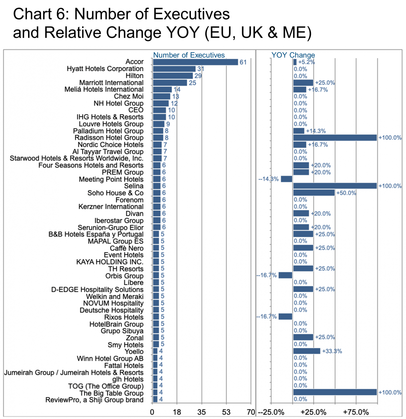 Number of Executives and Relative Change YOY (EU, UK & ME)-Chart 6