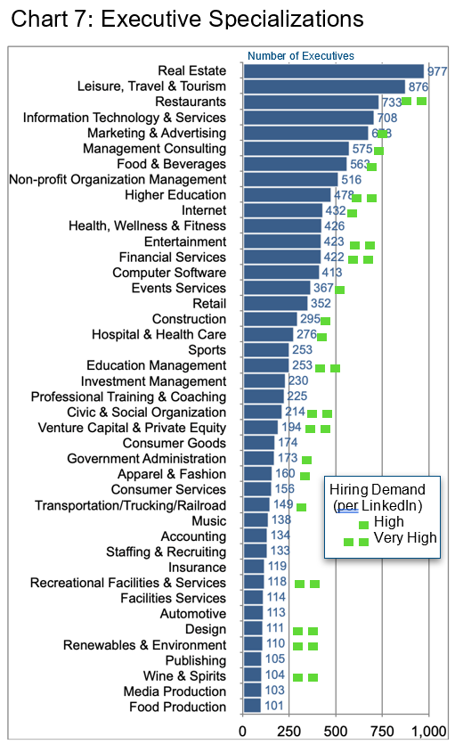 Executive Specializations-Chart 7