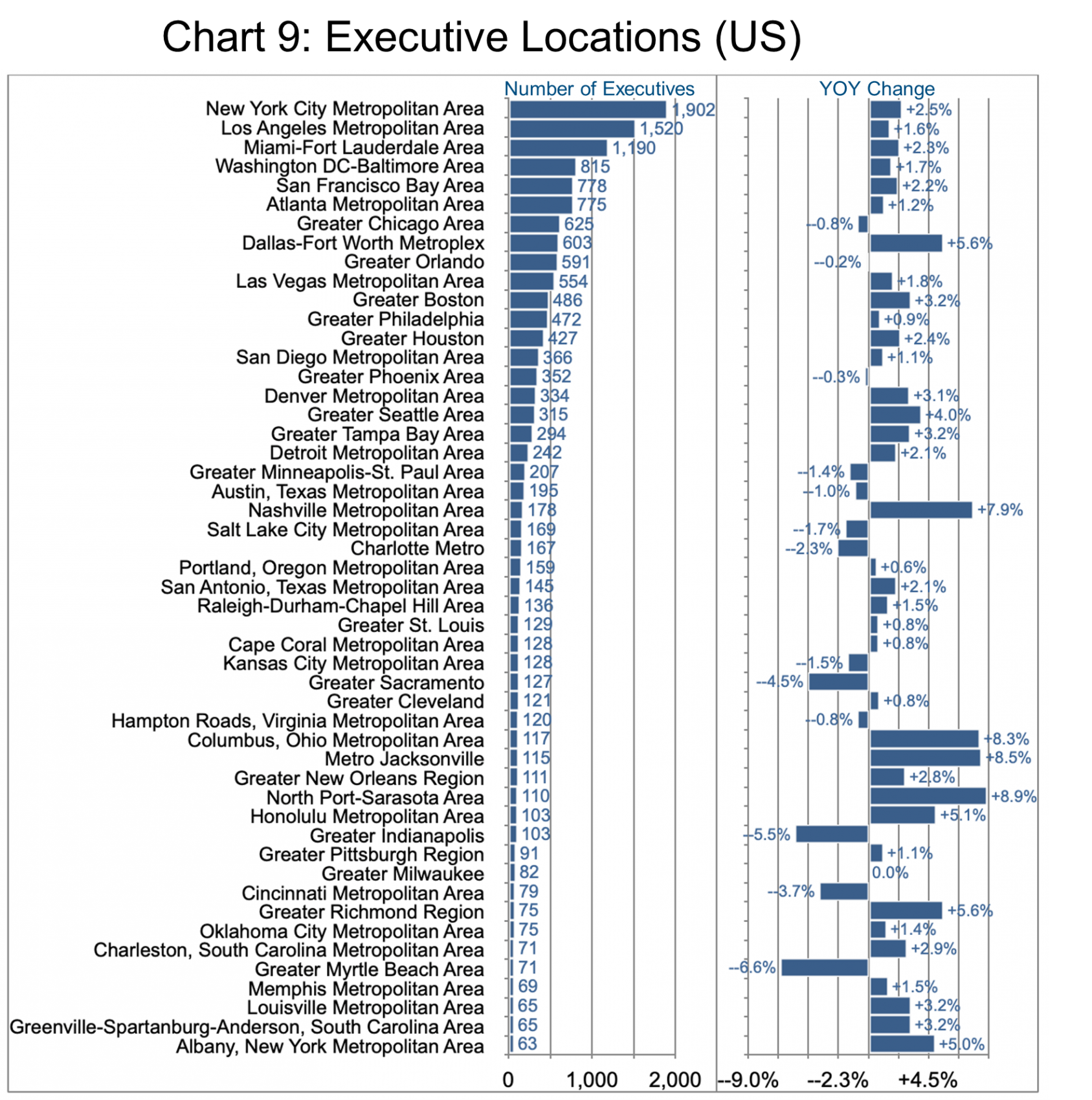 Executive Locations-Chart 9