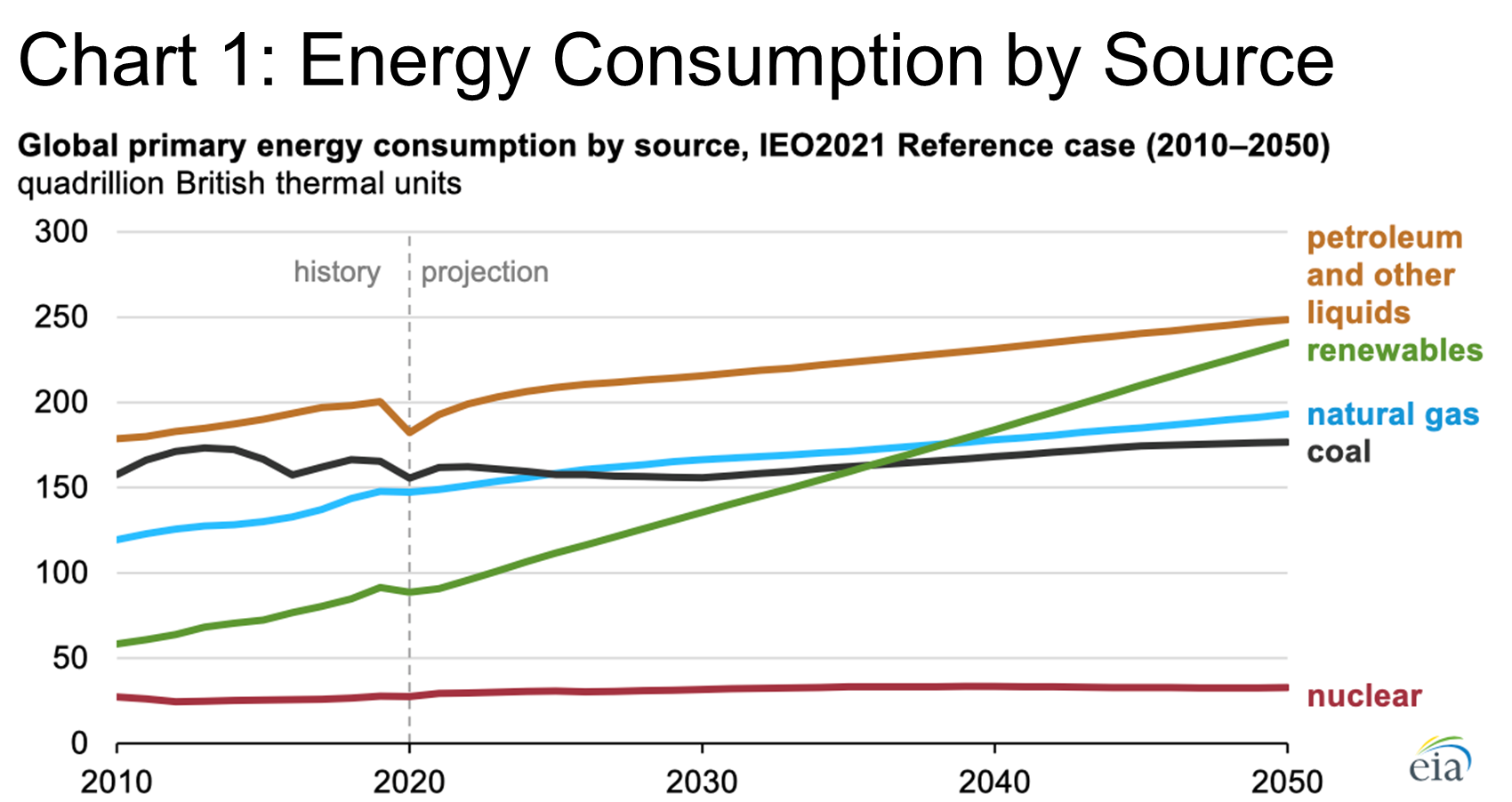 Energy Consumption by Source-Chart 1