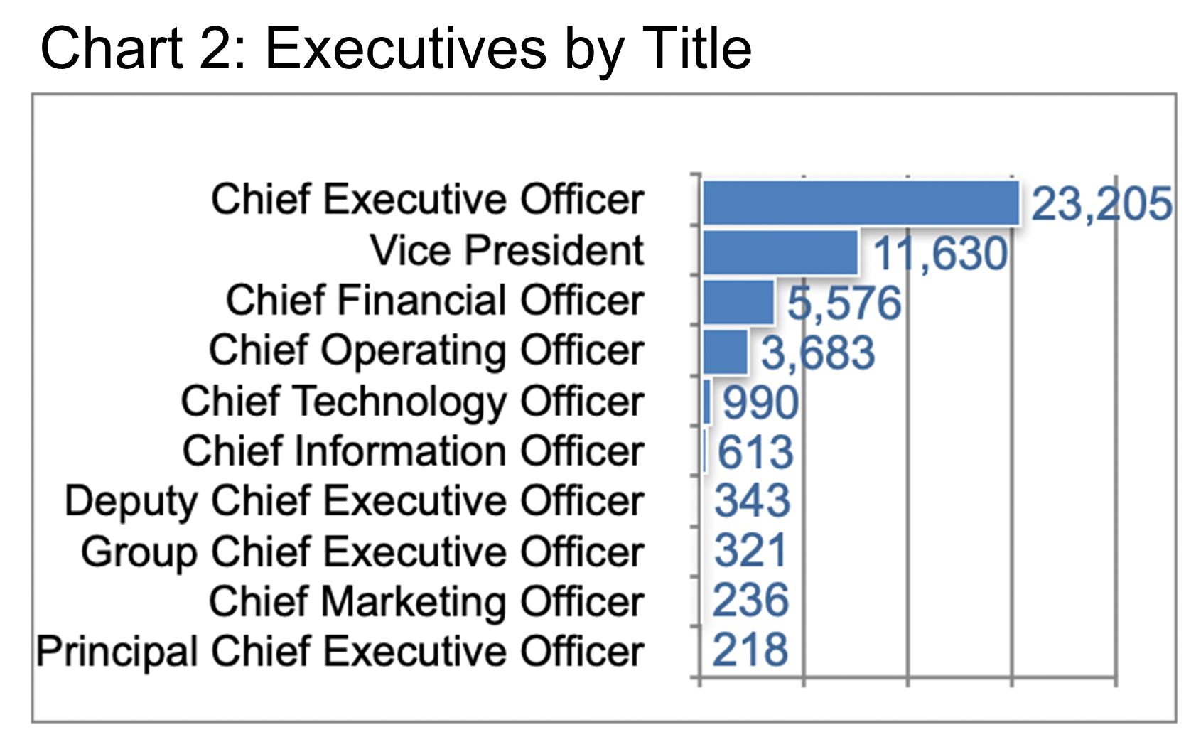 Executives by Title- Chart 2