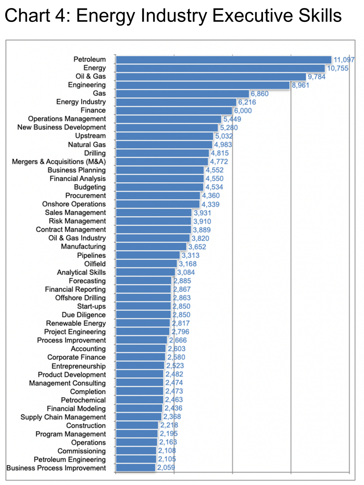 Chart_4_Energy Industry Executive Skills-Chart 4