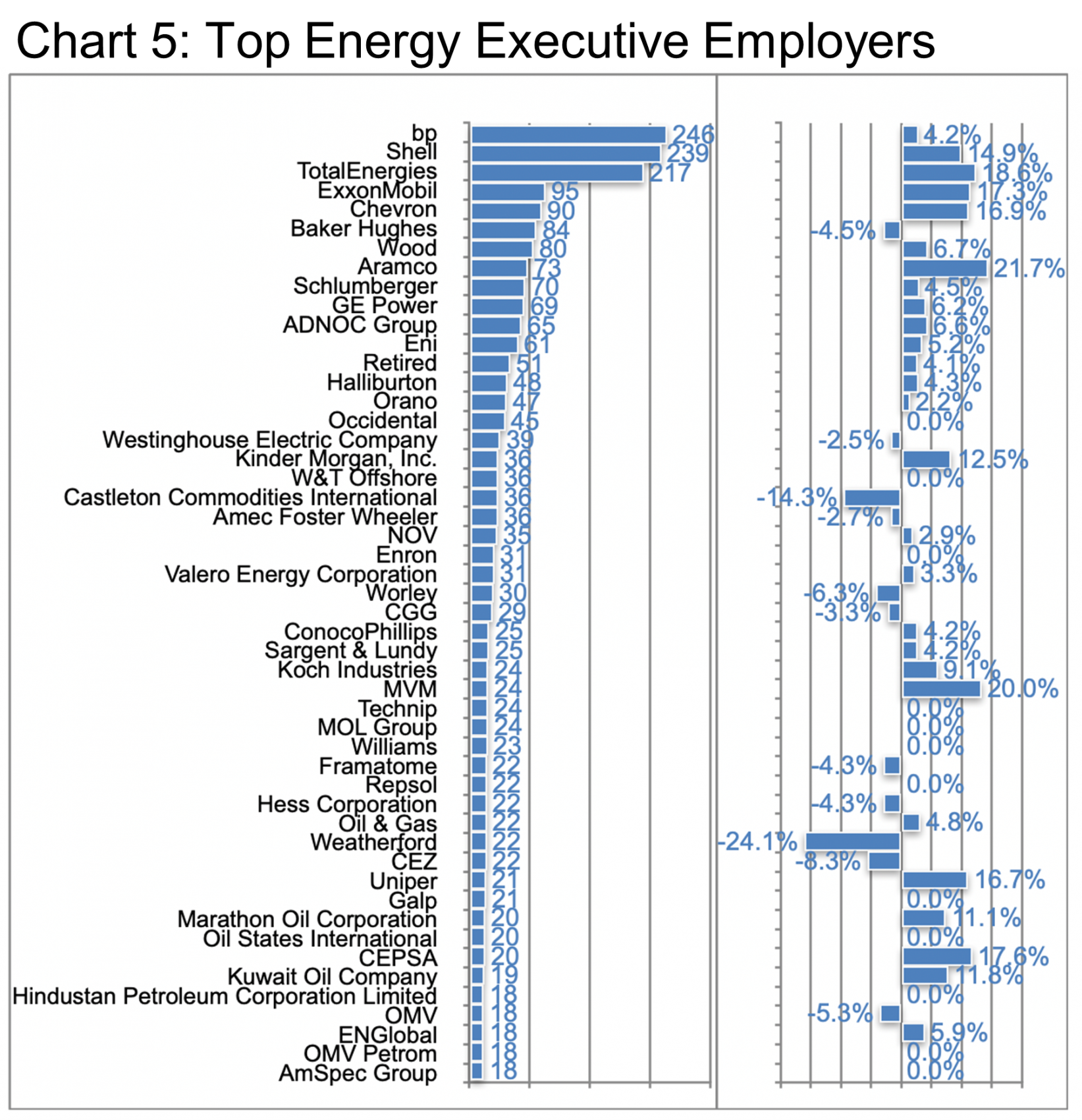 Top Energy Executive Employers-Chart 5