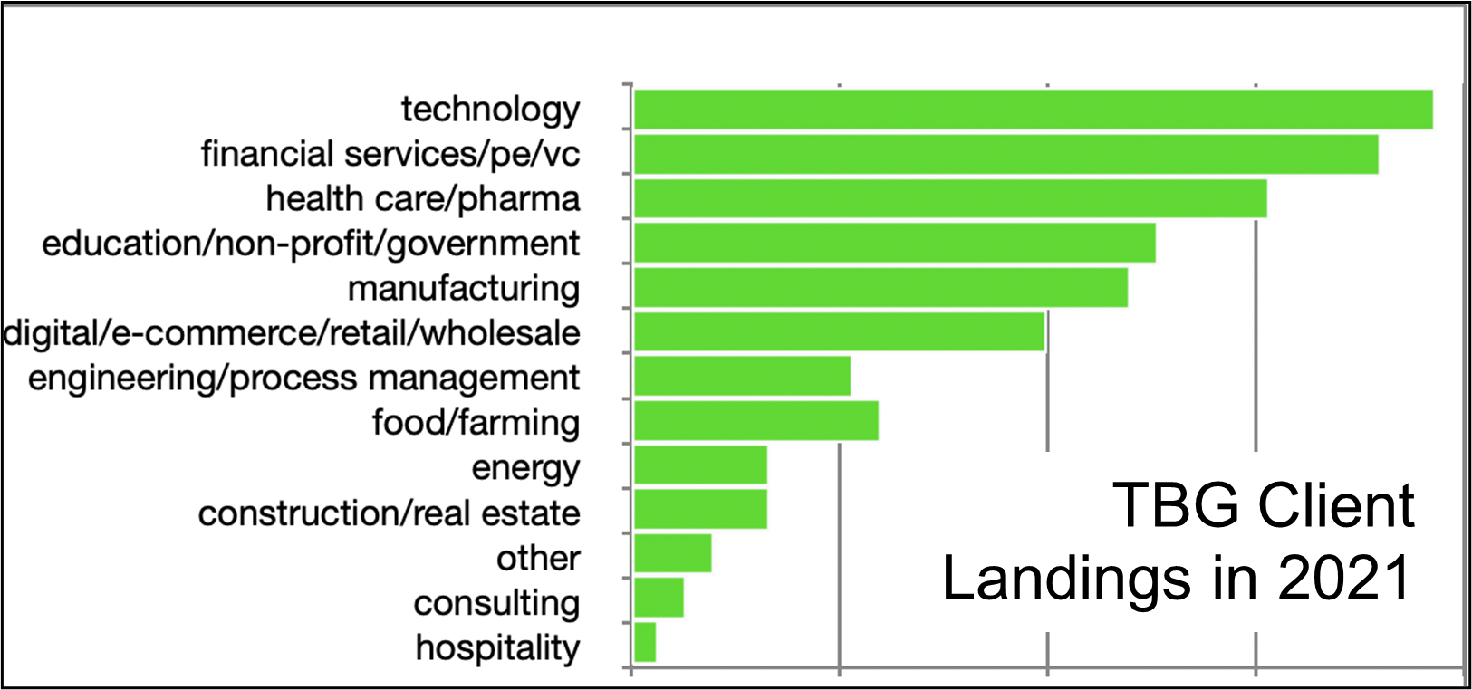 TBG Client Landings in 2021-Chart 6