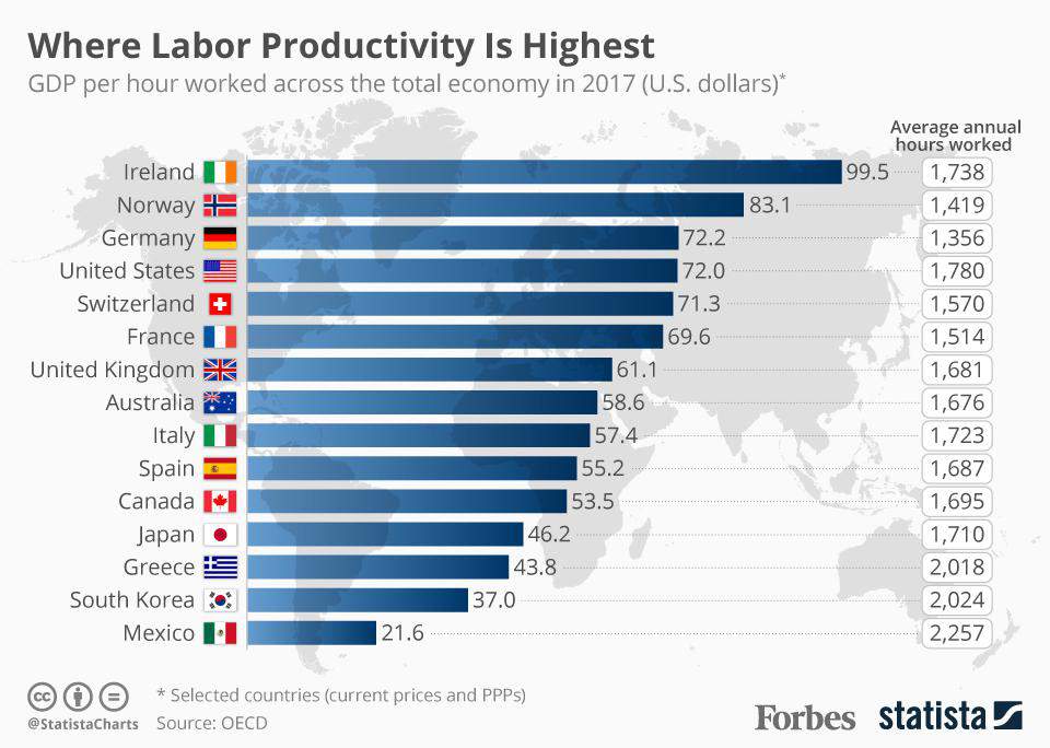 Where Labor Productivity Is Highest - Work