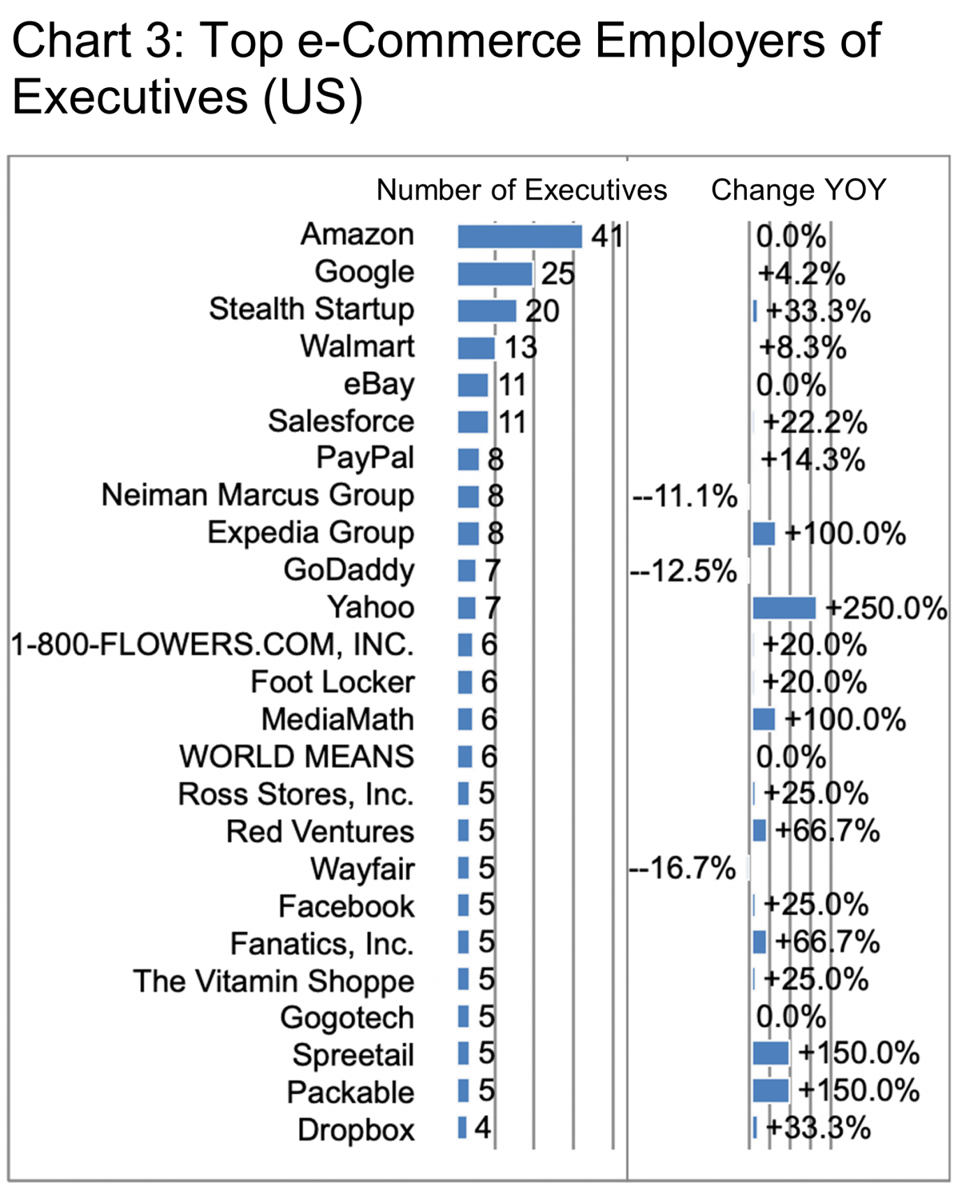 Top e-Commerce Employers of Executives (US) Chart 3.