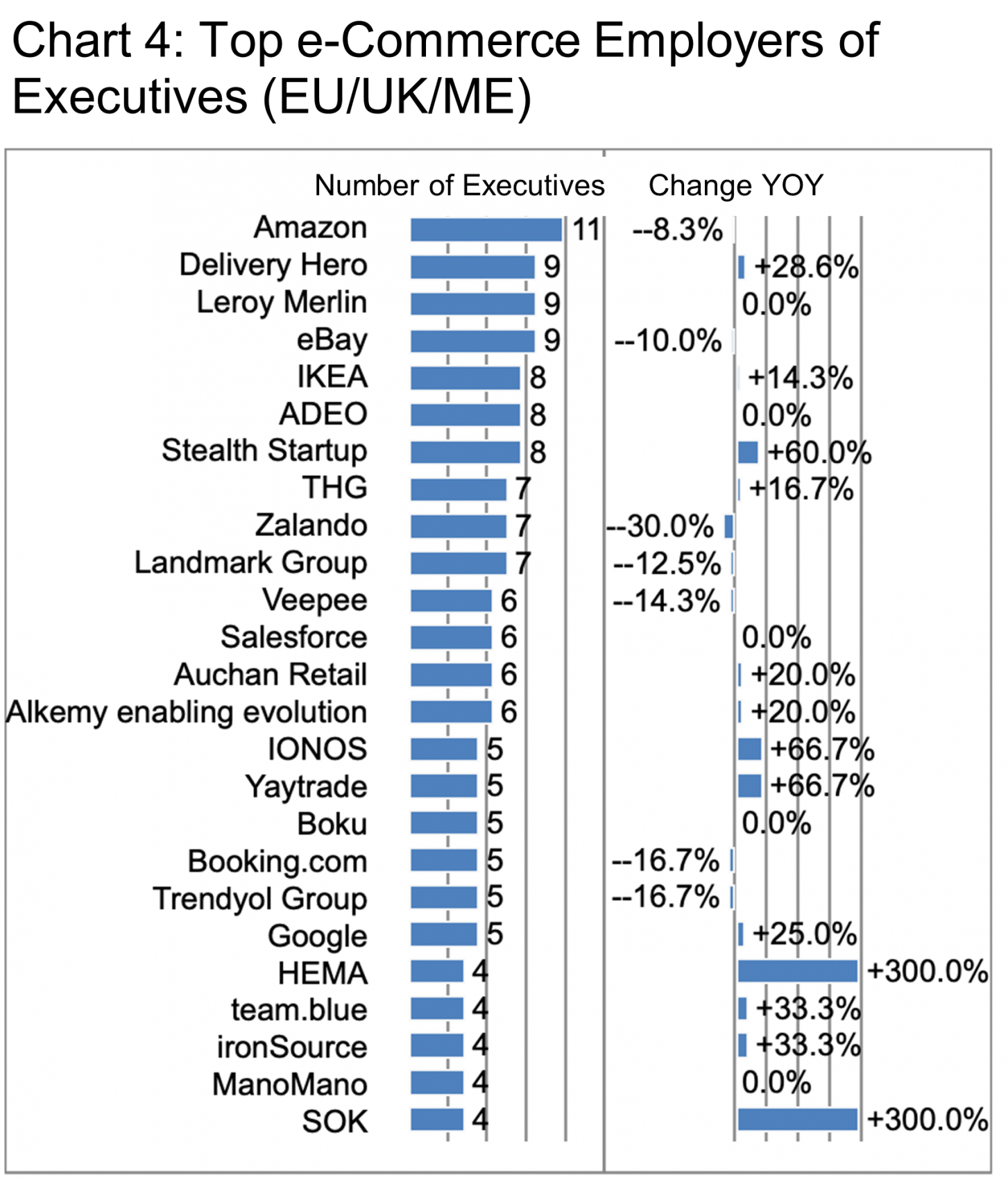 Top e-Commerce Employers of Executives (EU-UK-ME) Chart 4