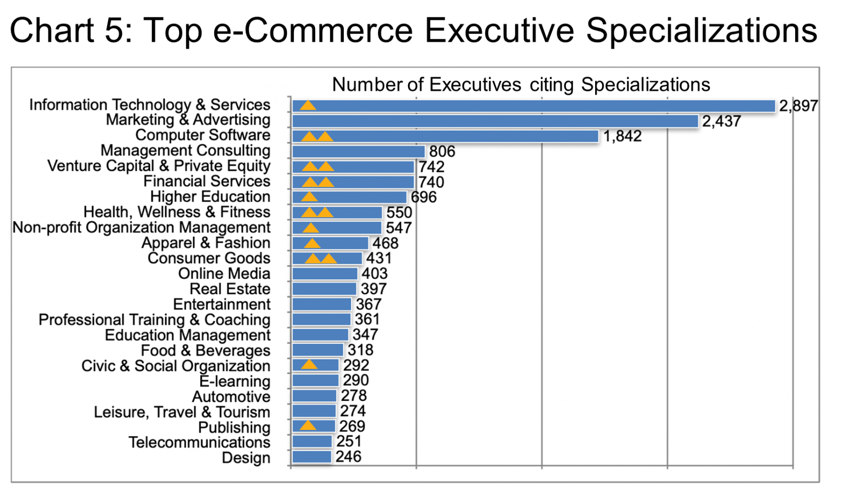 Top e-Commerce Executive Specializations Chart 5.