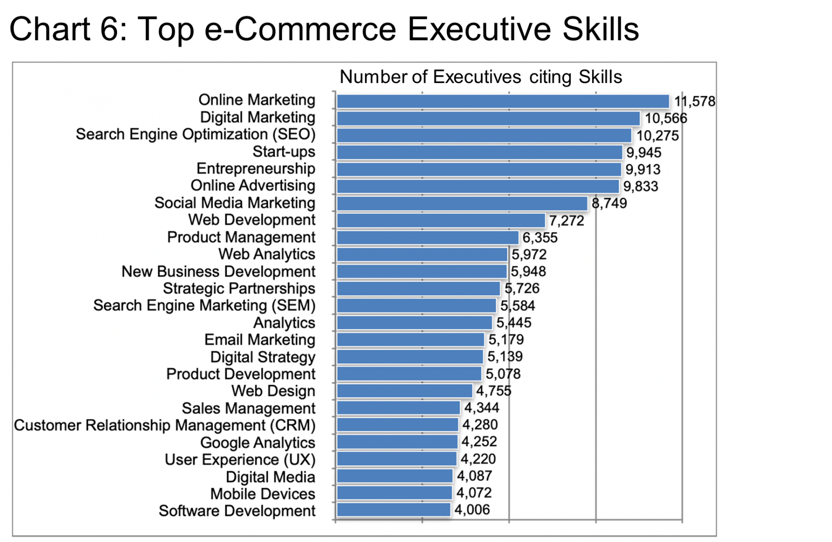 Top e-Commerce Executive Skills Chart 6