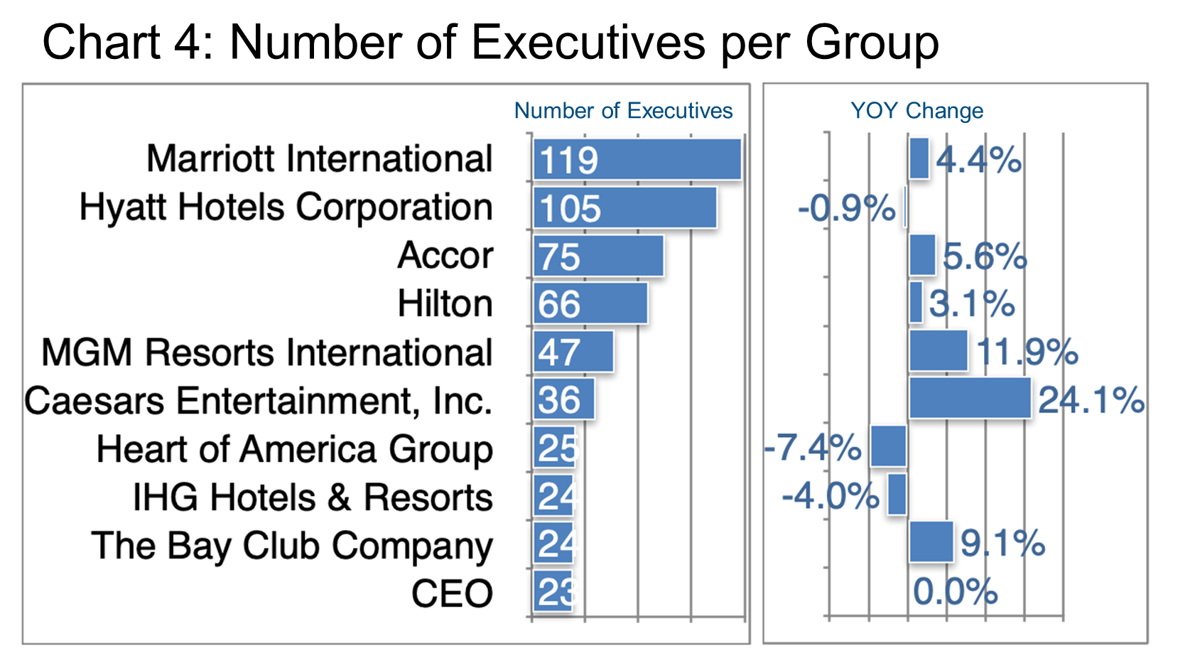 Number of Executives per Group-Chart 4
