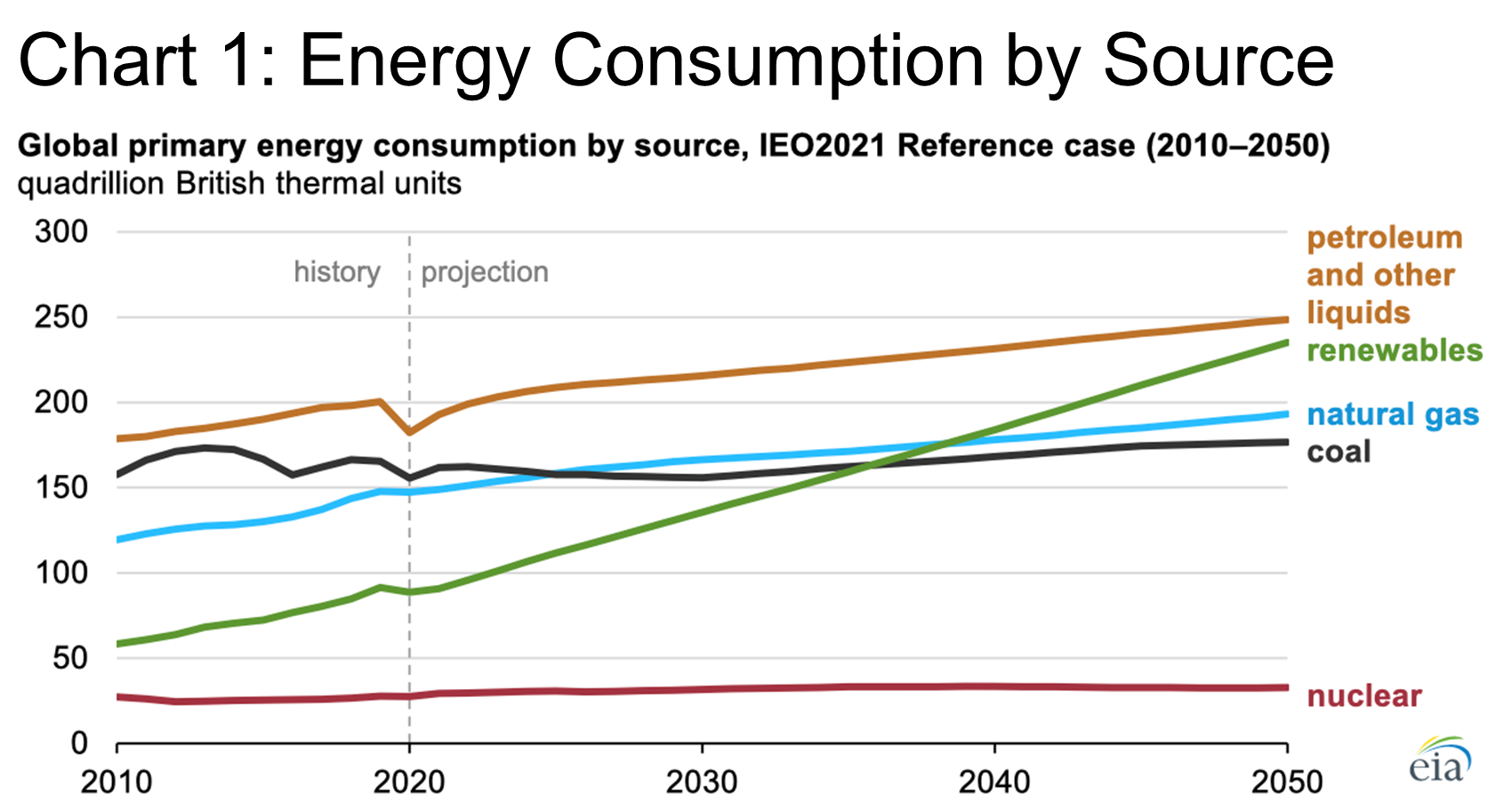 Energy Consumption by Source-Chart 1