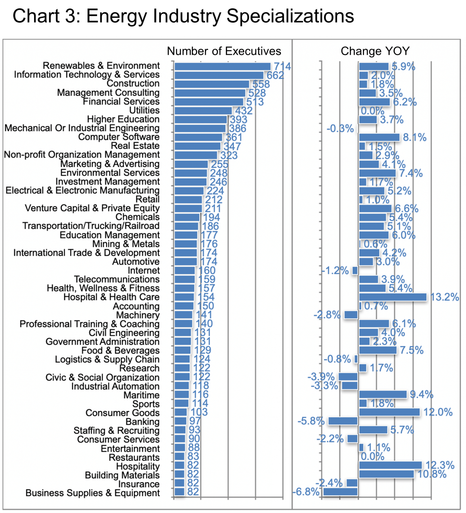 Energy Industry Specializations-Chart 3