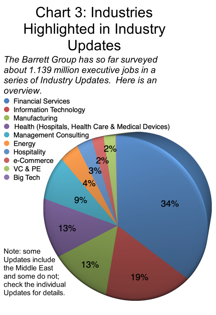 Industries Highlighted in Industry Updates-Chart 3