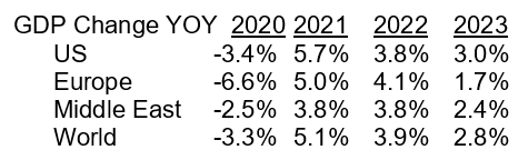 GDP YOY Chart 1-All Industries