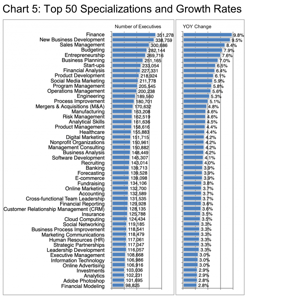 Top 50 Specializations and Growth Rates-Chart 5