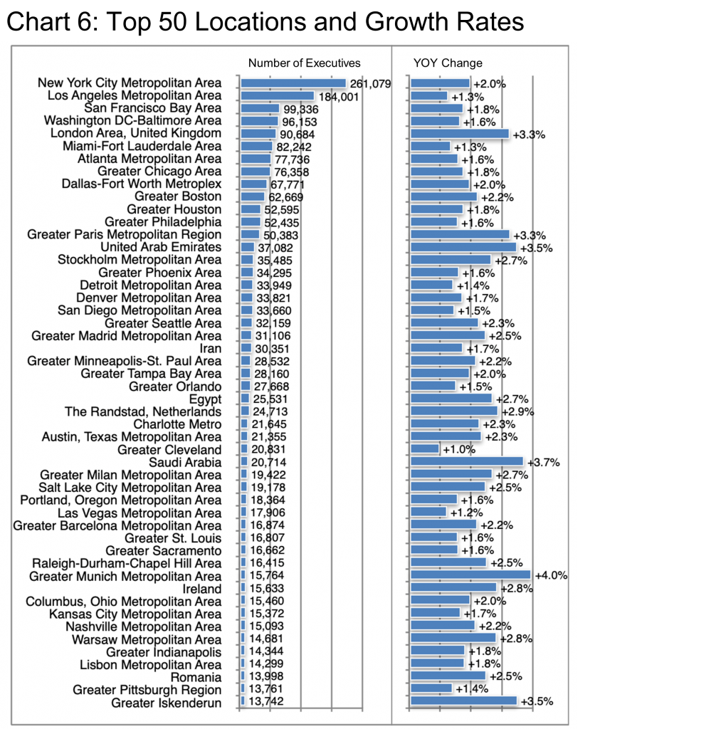 Top 50 Locations and Growth Rates-Chart 6