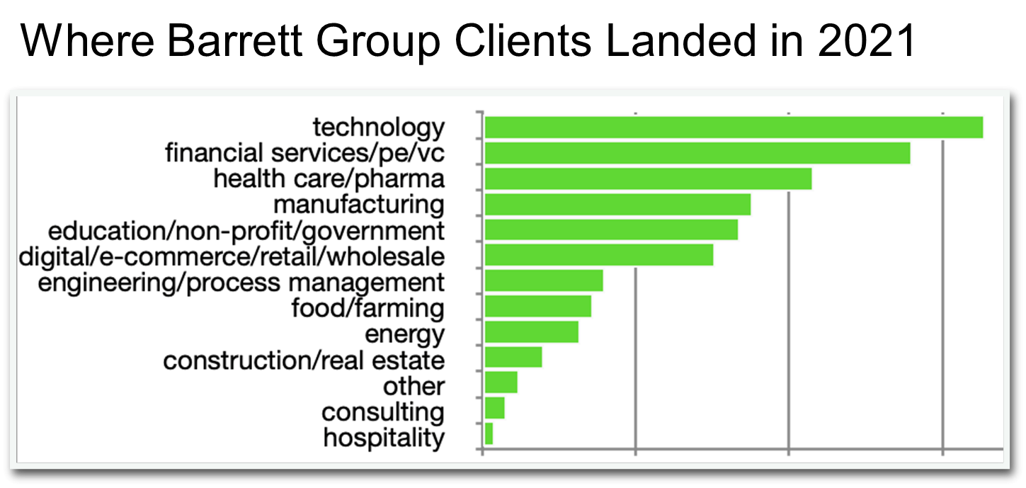 Where Barrett Group Clients Landed in 2021-Chart 6a