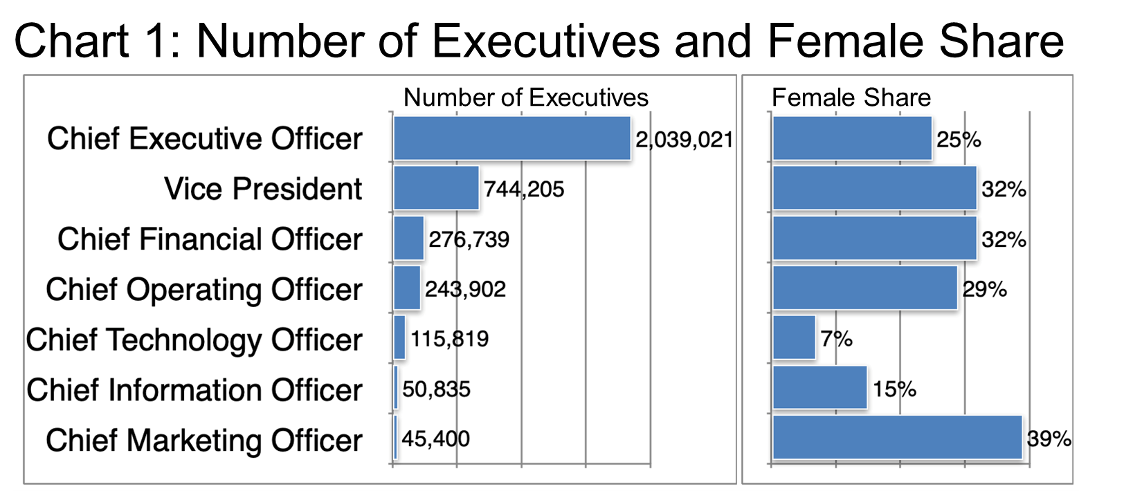Number of Executives and Female Share-Chart 1