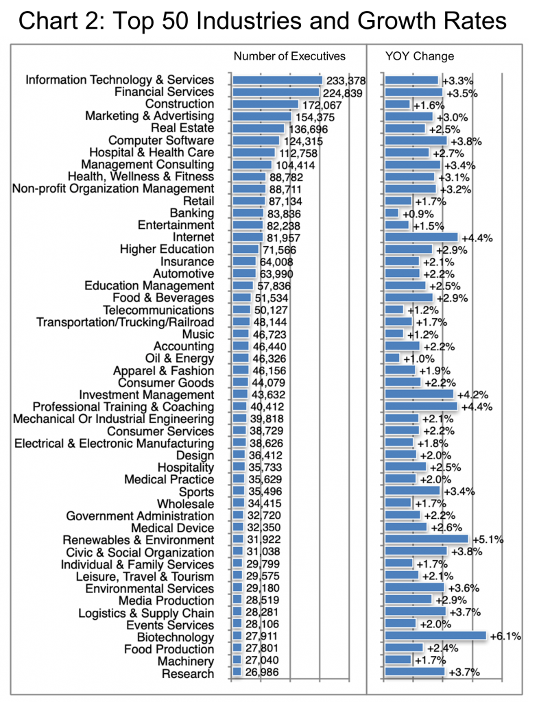 Top 50 Industries and Growth Rates-Chart 2