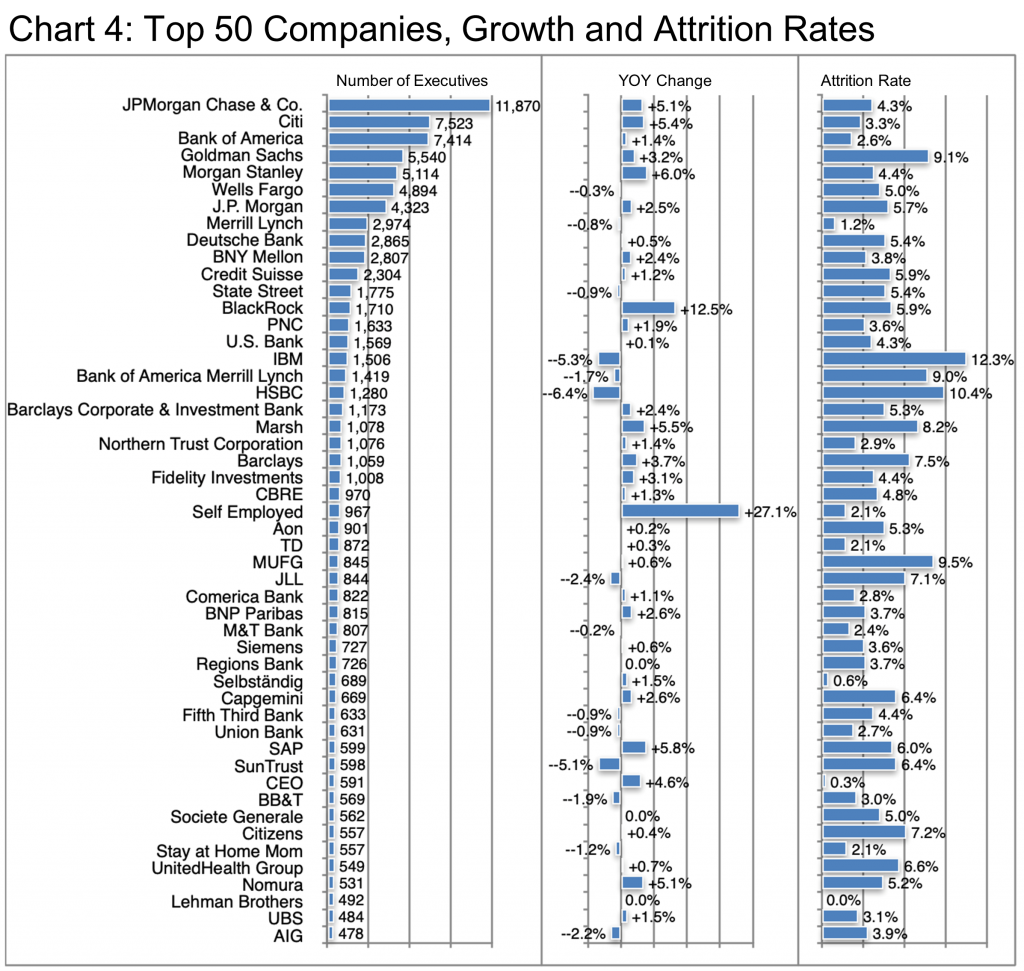 Top 50 Companies, Growth and Attrition Rates-Chart 4