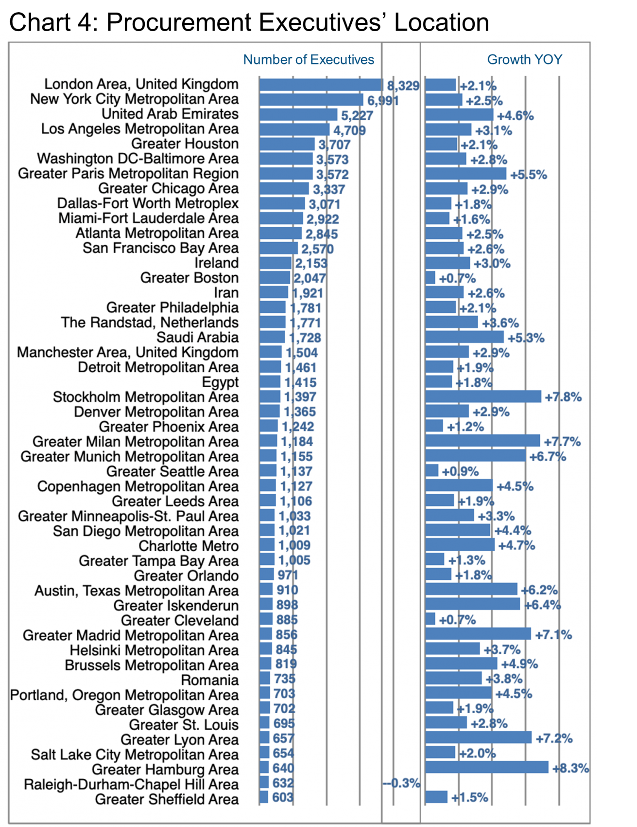 Procurement Executives' Location- Chart 4