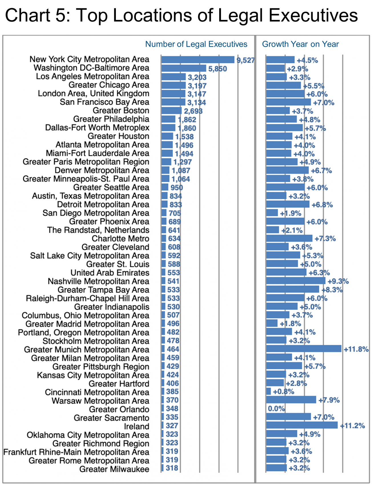 Chart 5_Top Locations of Legal Executives