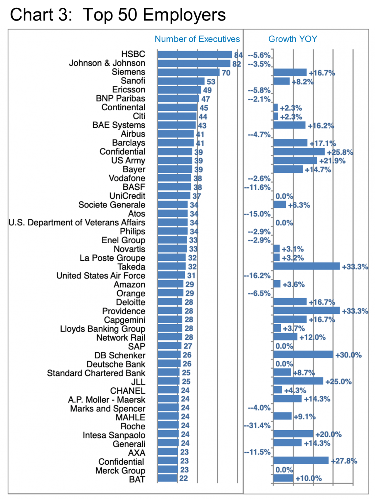 Chart_3_Top 50 Employers