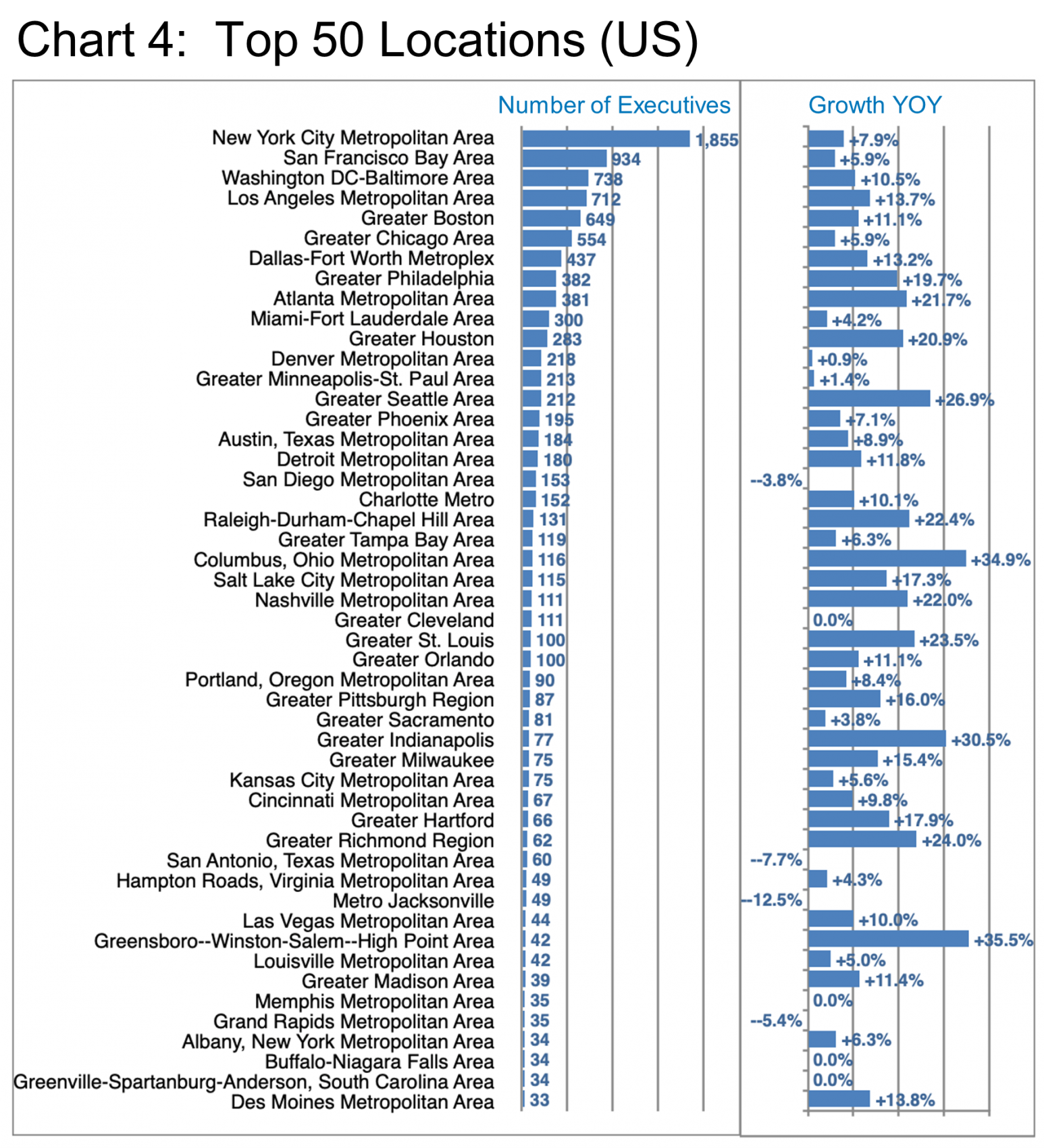 Chart_4_Top 50 Locations (US)