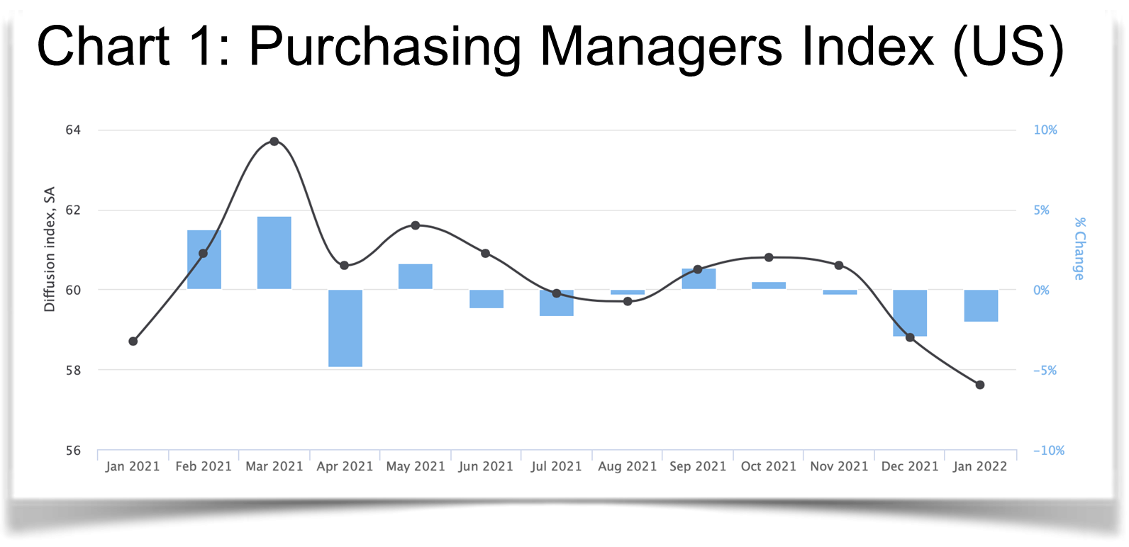 Purchasing Managers Index (US)-Chart 1