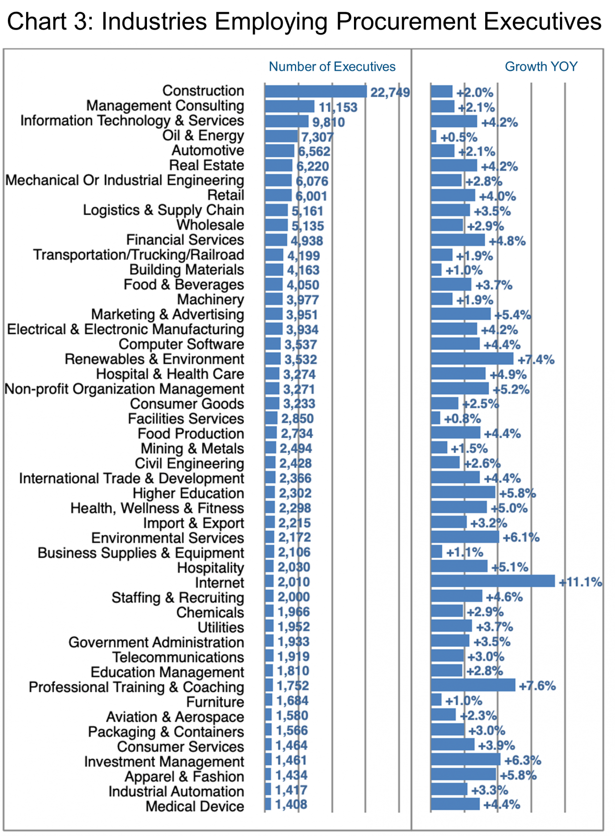 Industries Employing Procurement Executivtes- Chart 3