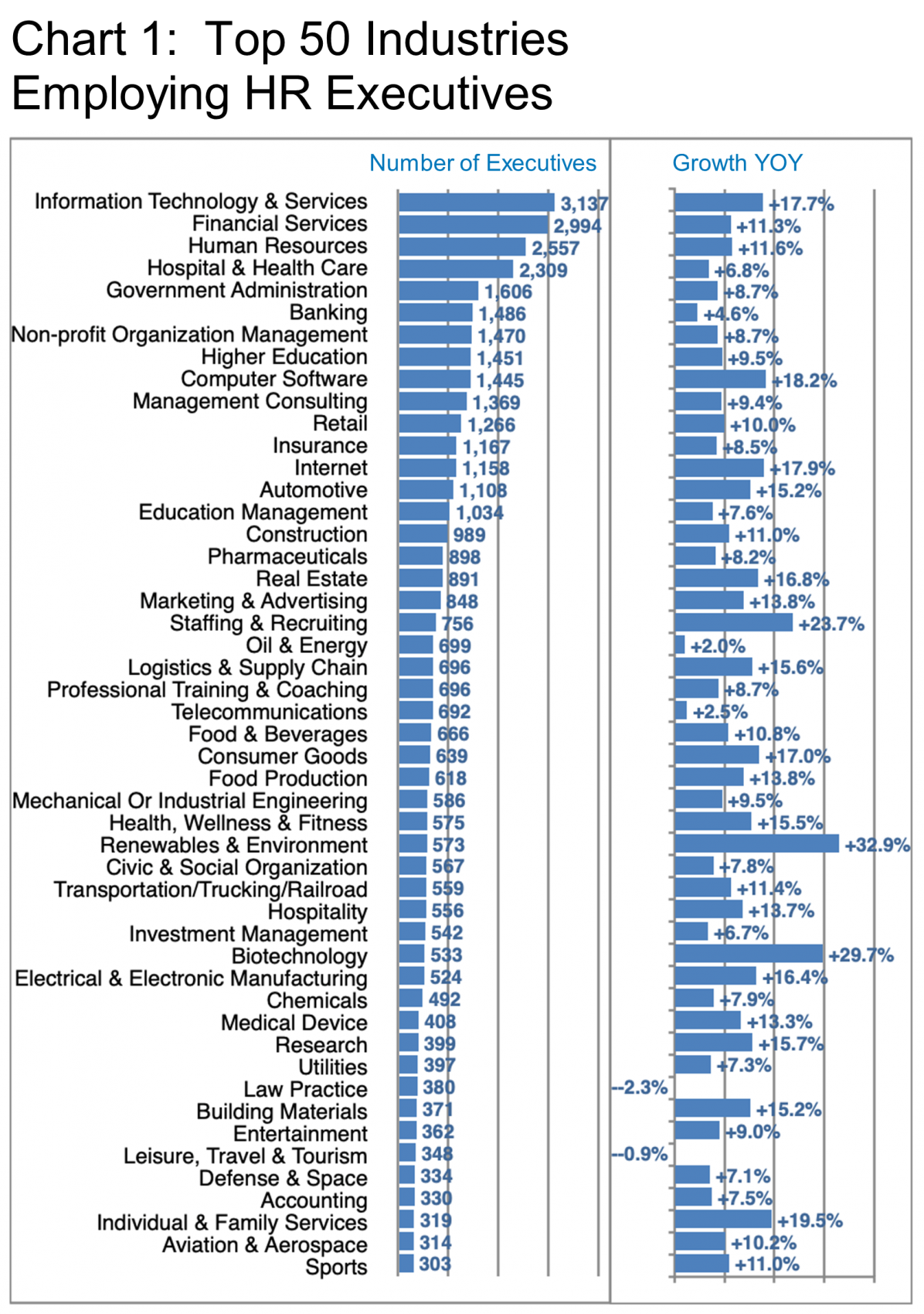 Chart_1_Top 50 Industries Employing HR Executives