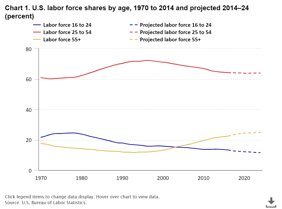 Chart 1 - US Labor Forces Shares by Age