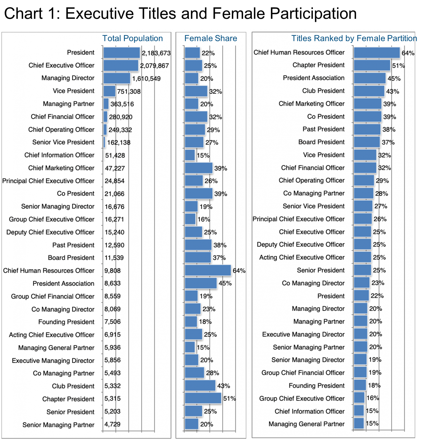 Chart 1_Executive Titles and Female Participation.